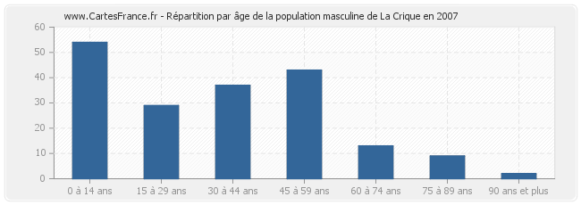 Répartition par âge de la population masculine de La Crique en 2007